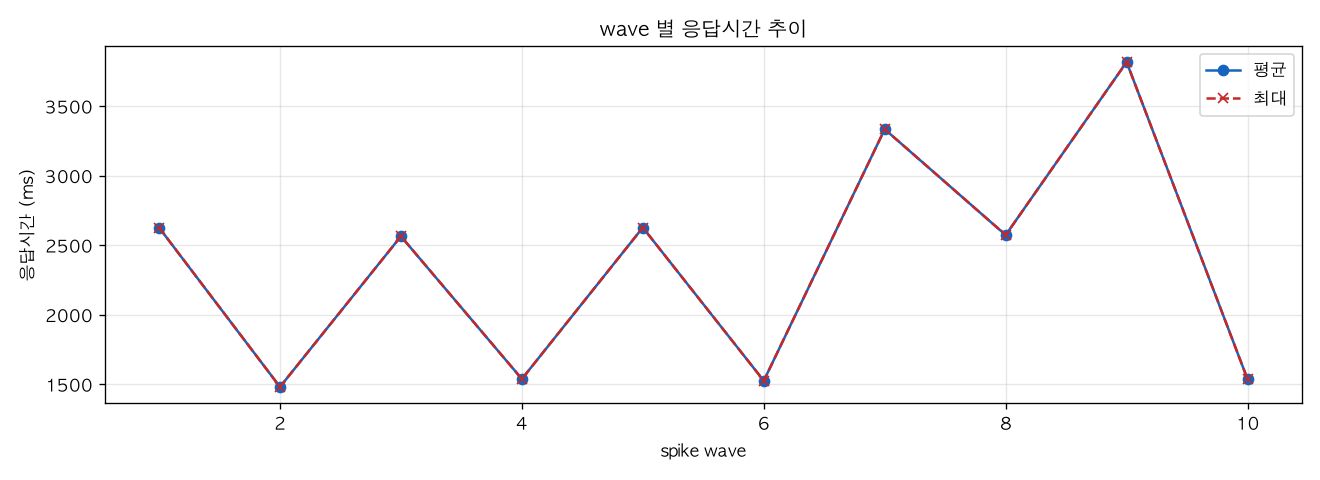 wave 별 응답시간 추이