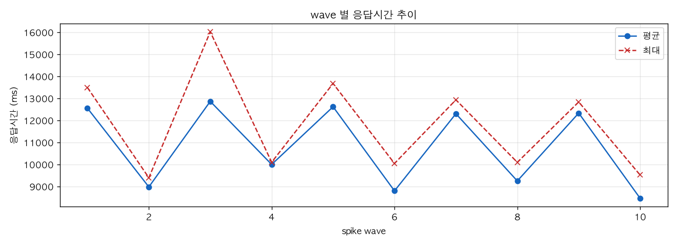 wave 별 응답시간 추이
