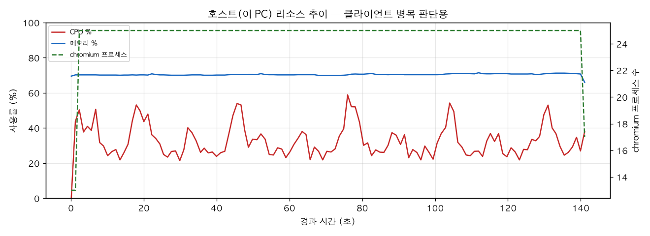 호스트(PC) 리소스 추이