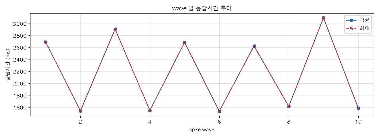 wave 별 응답시간 추이