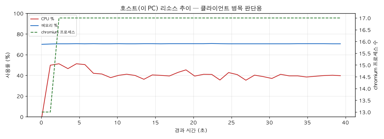 호스트(PC) 리소스 추이