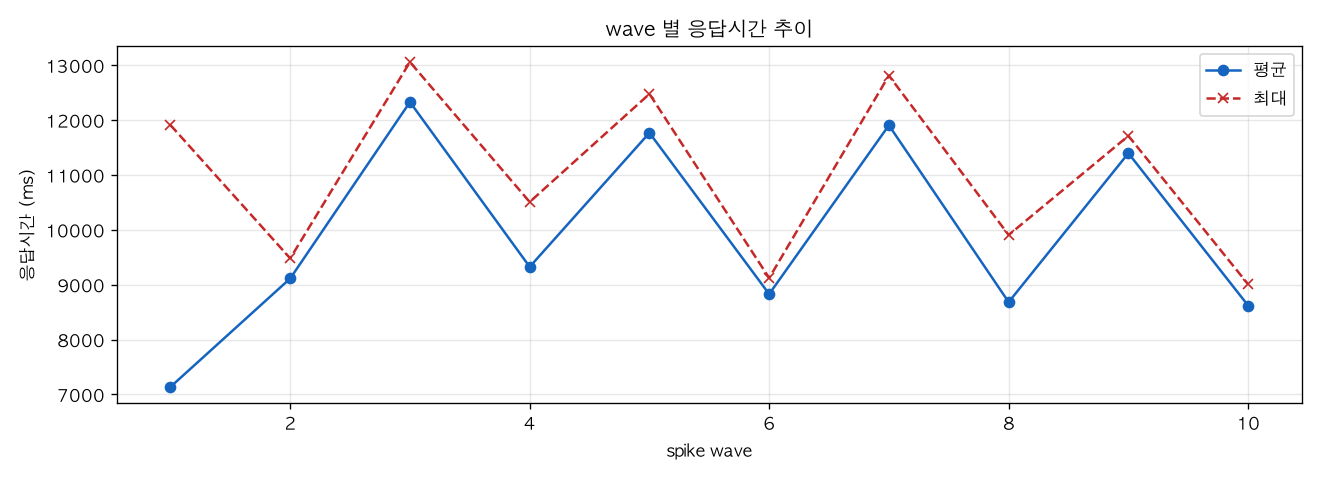 wave 별 응답시간 추이