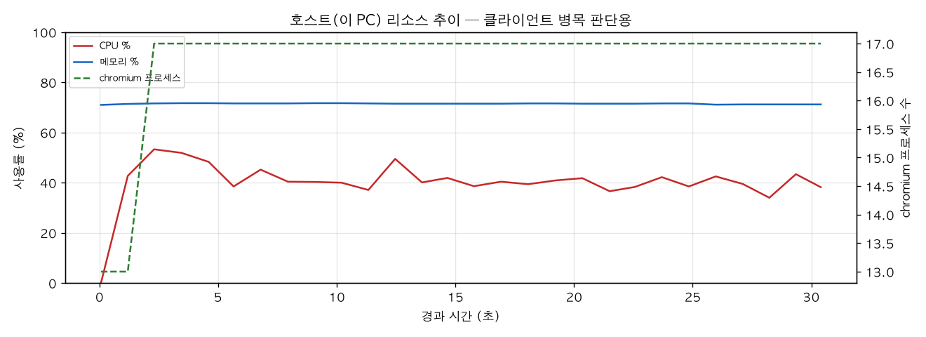 호스트(PC) 리소스 추이