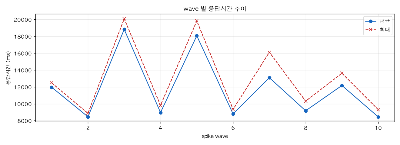 wave 별 응답시간 추이
