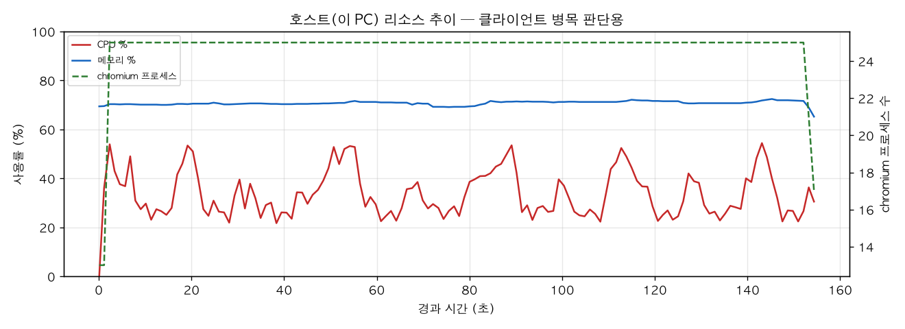 호스트(PC) 리소스 추이