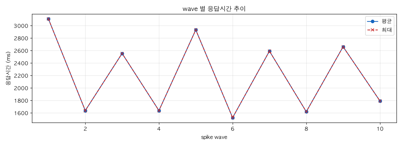 wave 별 응답시간 추이