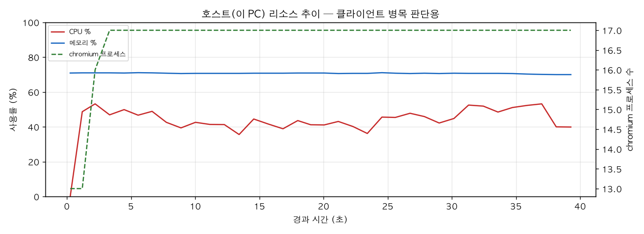호스트(PC) 리소스 추이