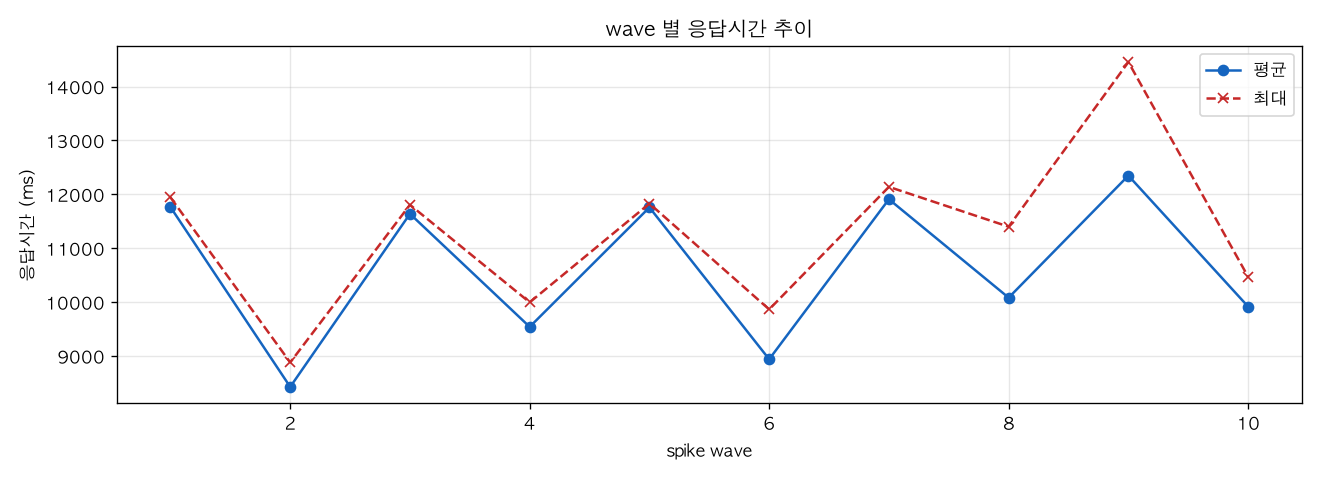 wave 별 응답시간 추이