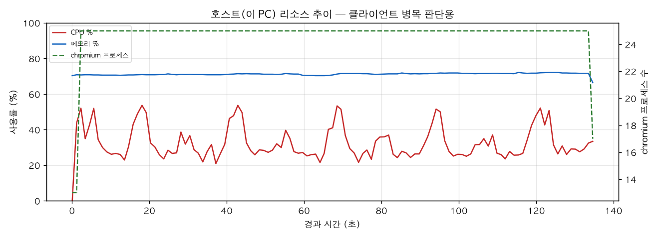 호스트(PC) 리소스 추이