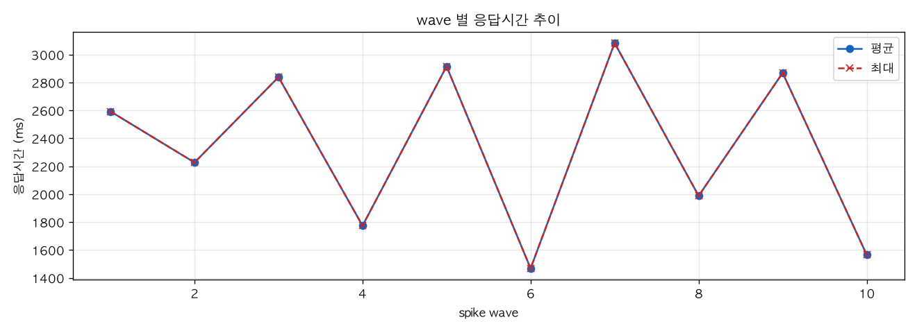 wave 별 응답시간 추이