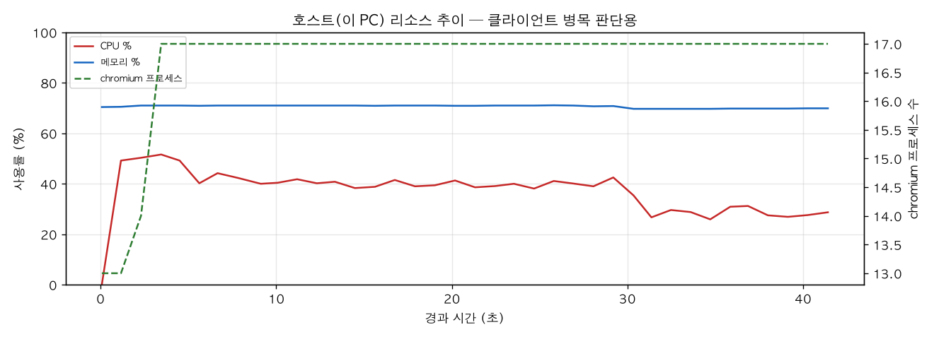 호스트(PC) 리소스 추이