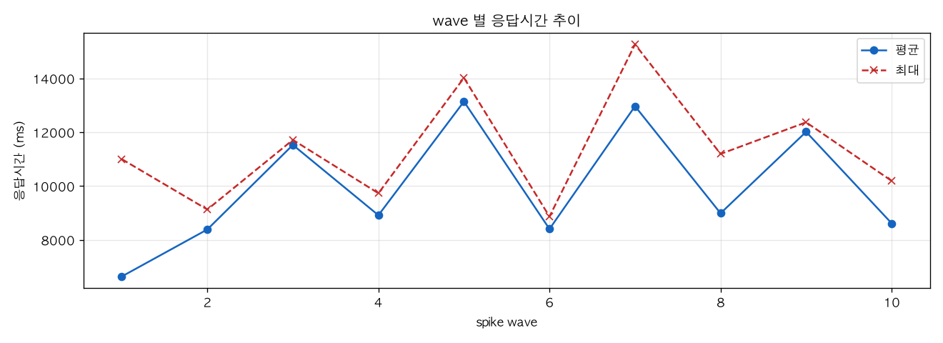 wave 별 응답시간 추이