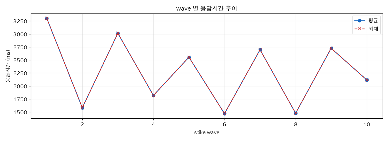 wave 별 응답시간 추이