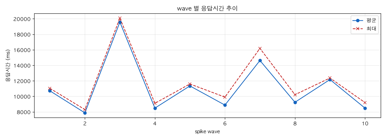 wave 별 응답시간 추이