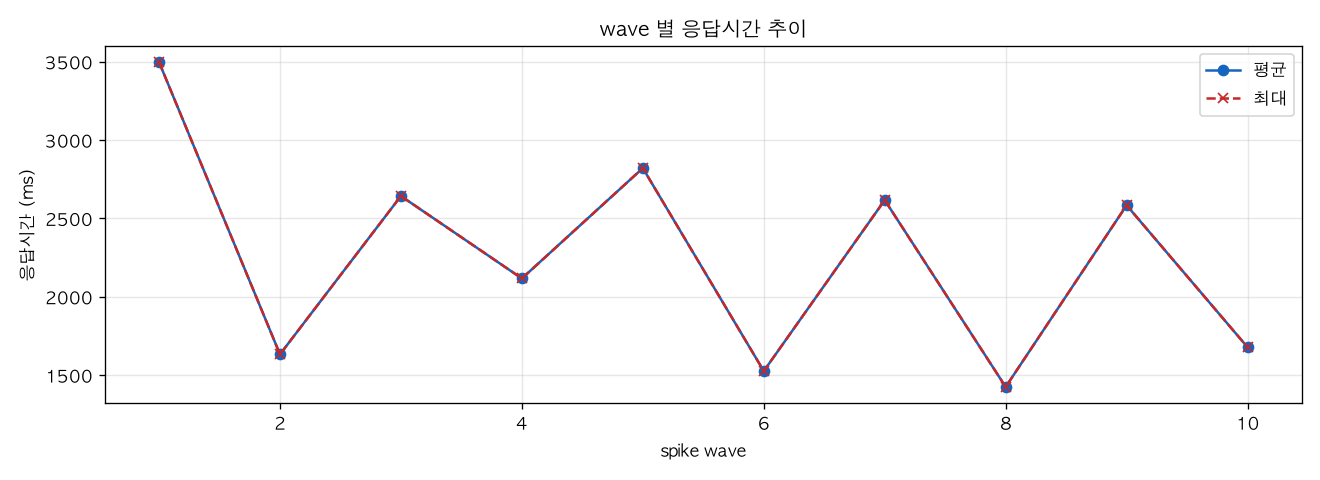 wave 별 응답시간 추이