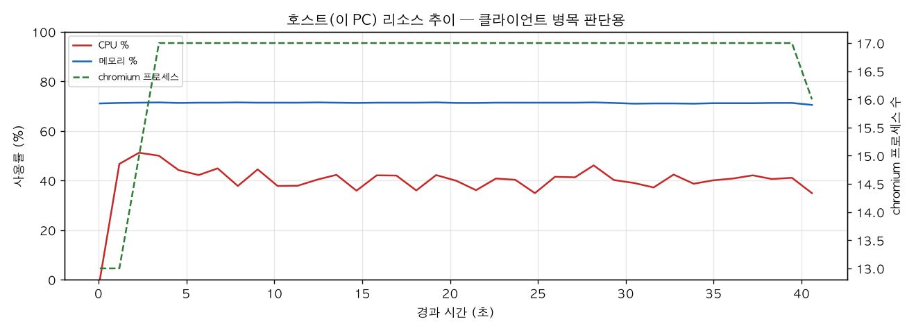 호스트(PC) 리소스 추이