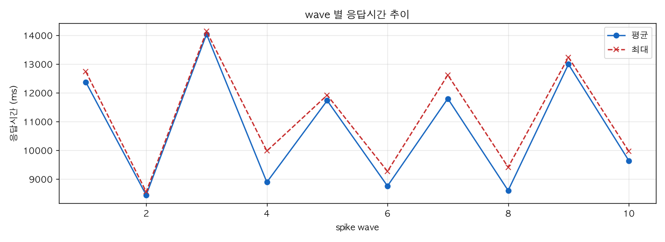 wave 별 응답시간 추이
