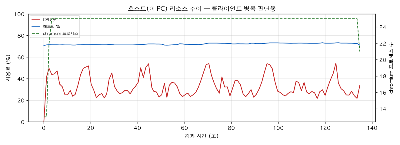 호스트(PC) 리소스 추이