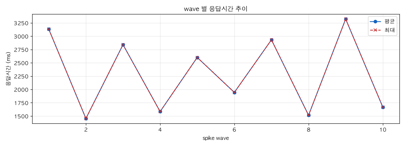 wave 별 응답시간 추이