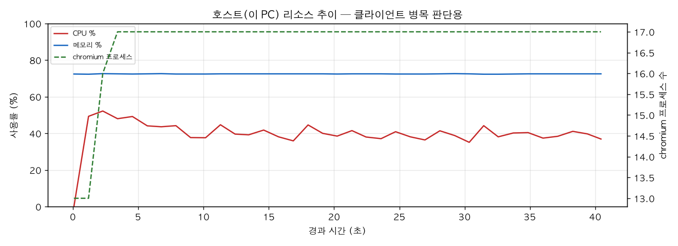 호스트(PC) 리소스 추이