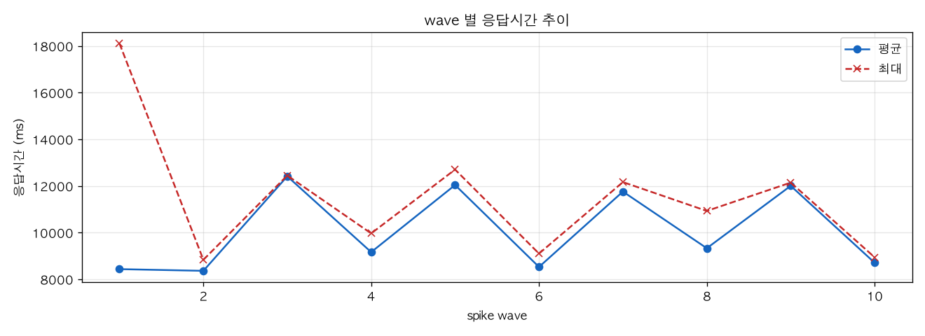 wave 별 응답시간 추이