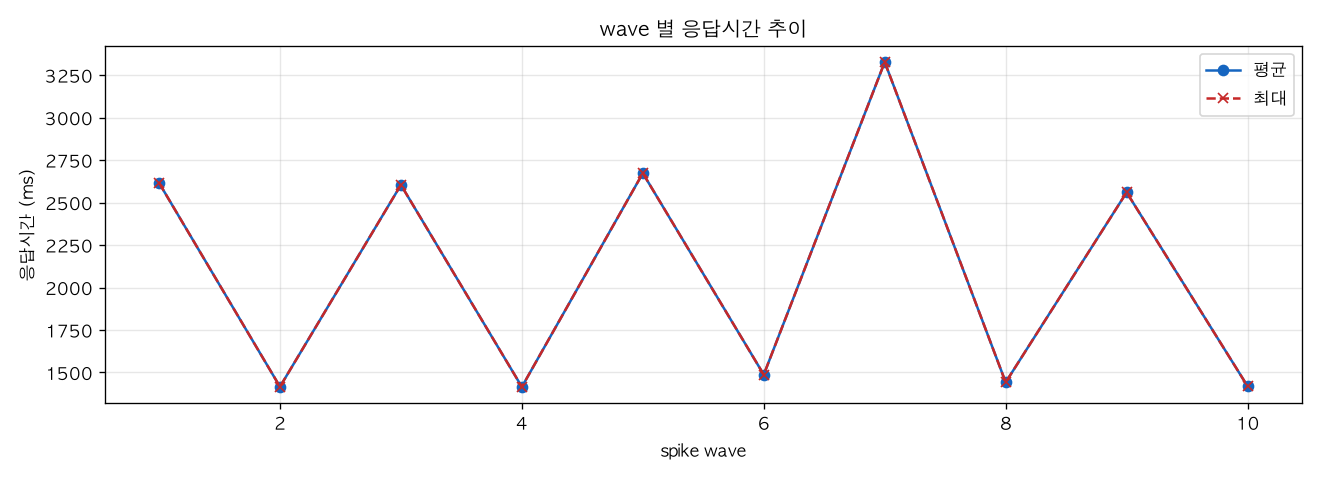 wave 별 응답시간 추이