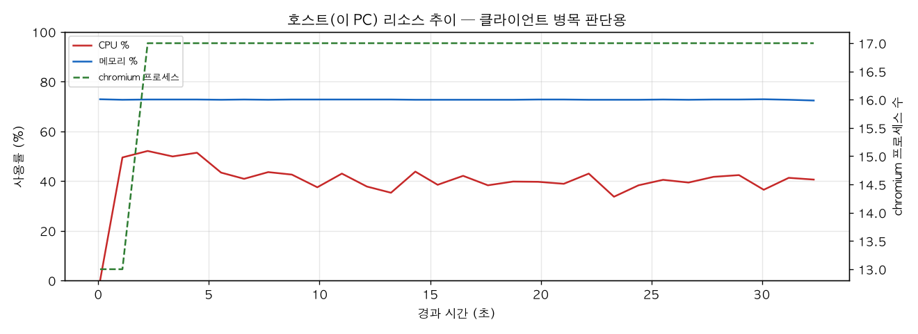 호스트(PC) 리소스 추이