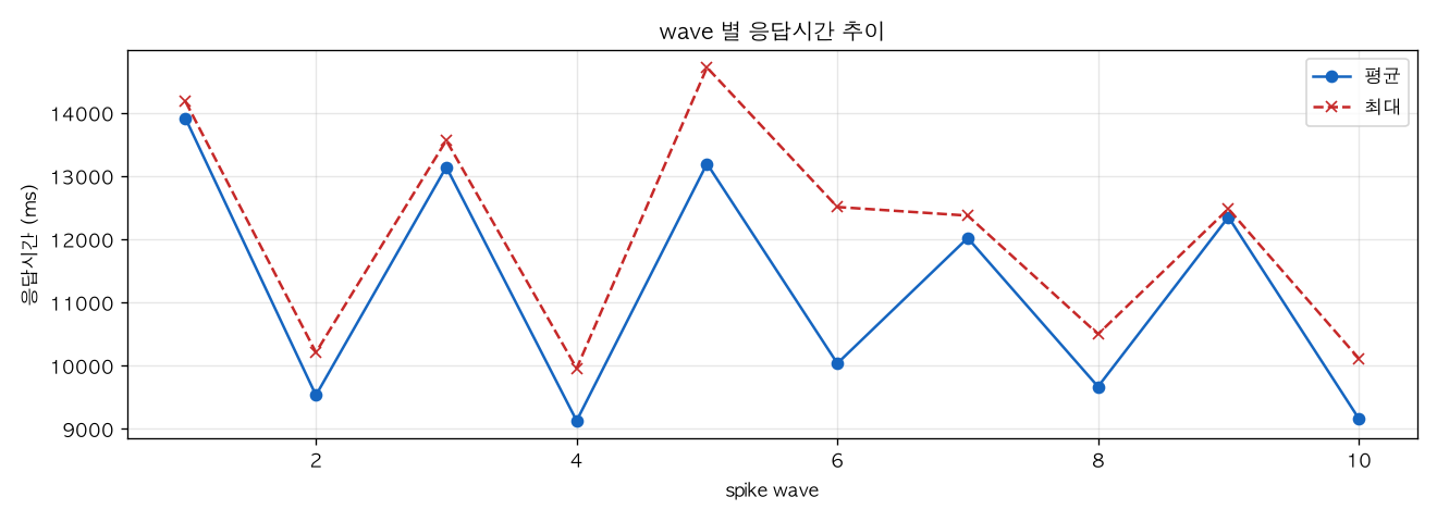 wave 별 응답시간 추이
