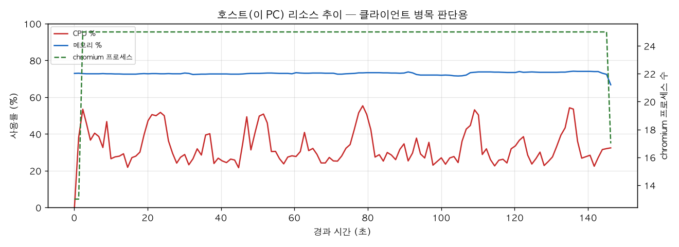 호스트(PC) 리소스 추이