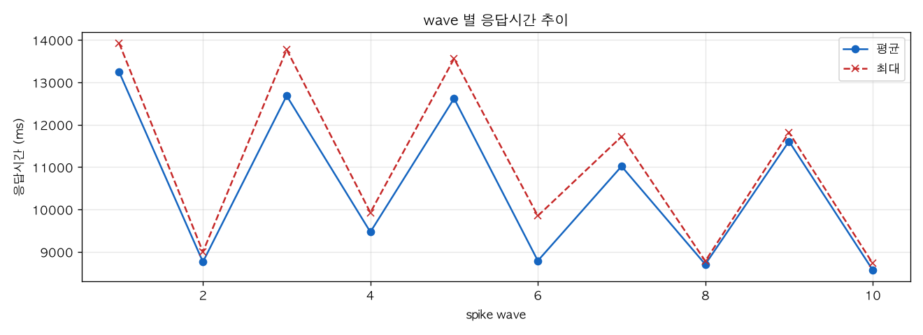 wave 별 응답시간 추이