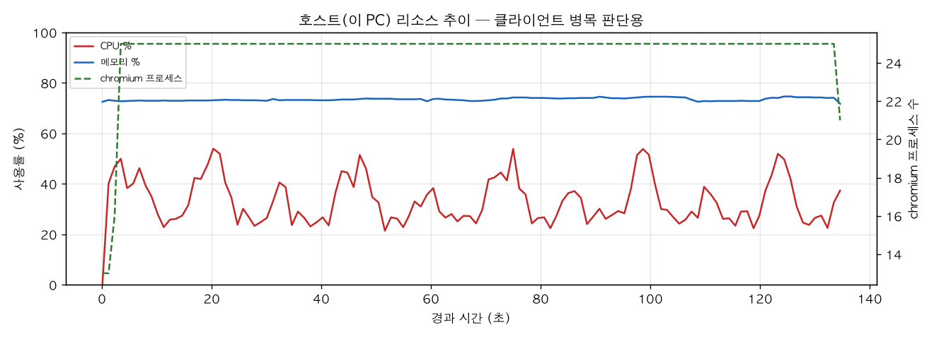 호스트(PC) 리소스 추이