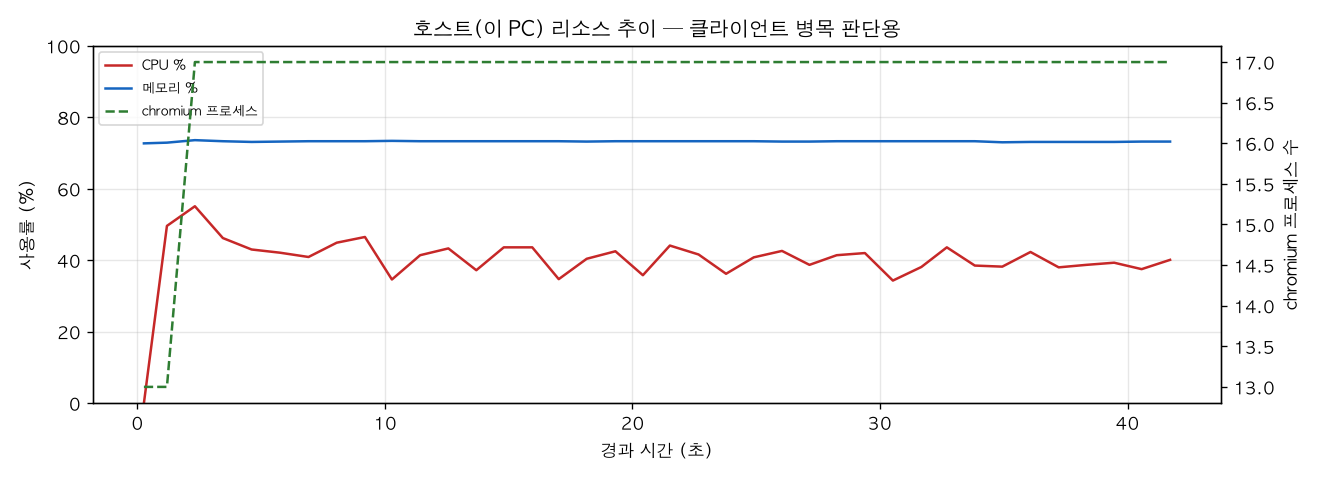 호스트(PC) 리소스 추이