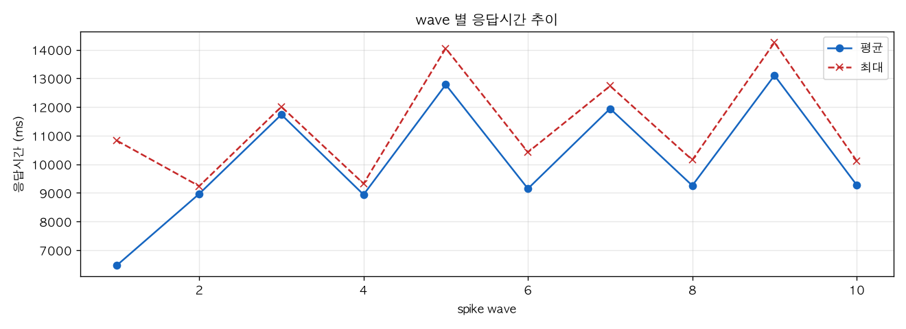 wave 별 응답시간 추이