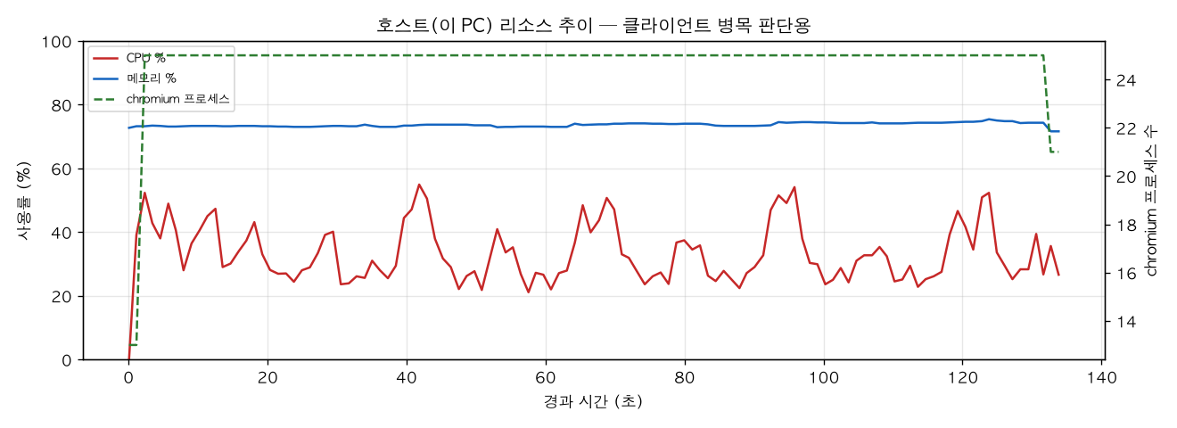 호스트(PC) 리소스 추이