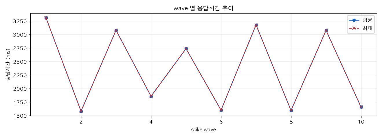 wave 별 응답시간 추이