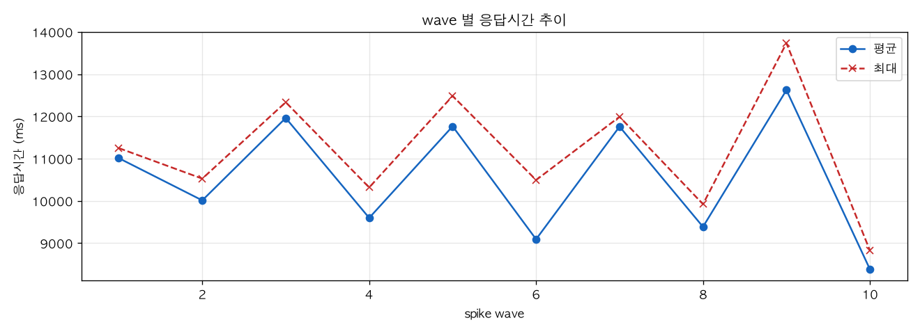 wave 별 응답시간 추이