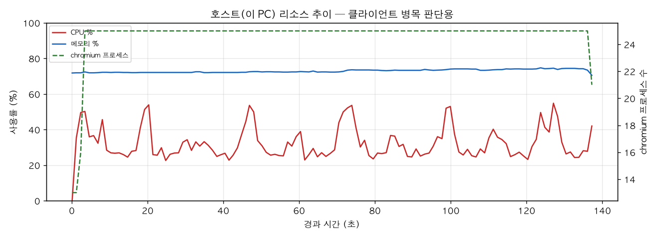 호스트(PC) 리소스 추이