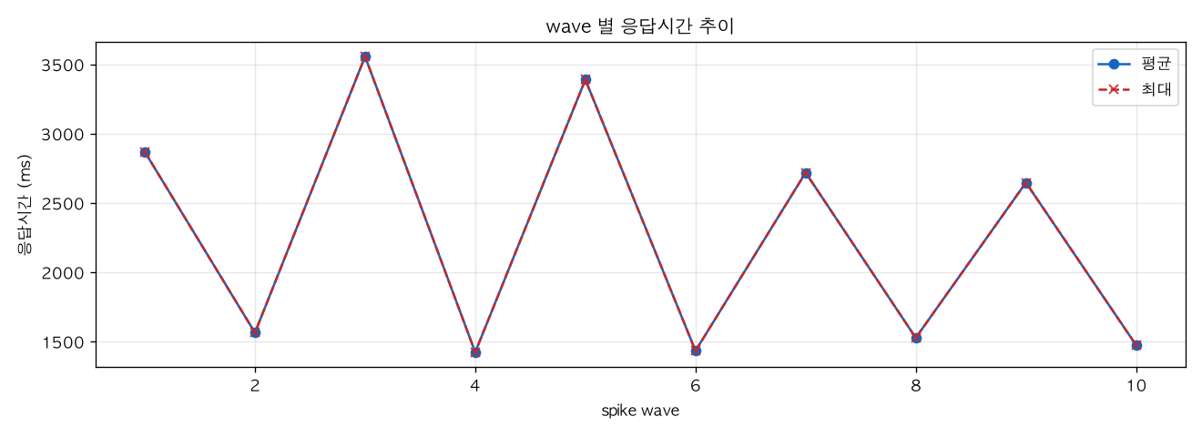 wave 별 응답시간 추이
