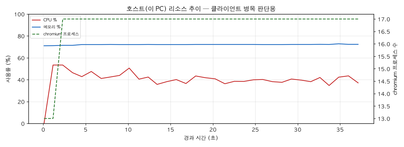호스트(PC) 리소스 추이