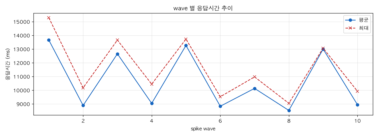 wave 별 응답시간 추이