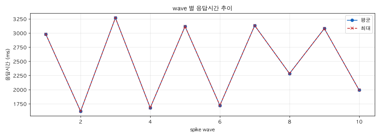 wave 별 응답시간 추이