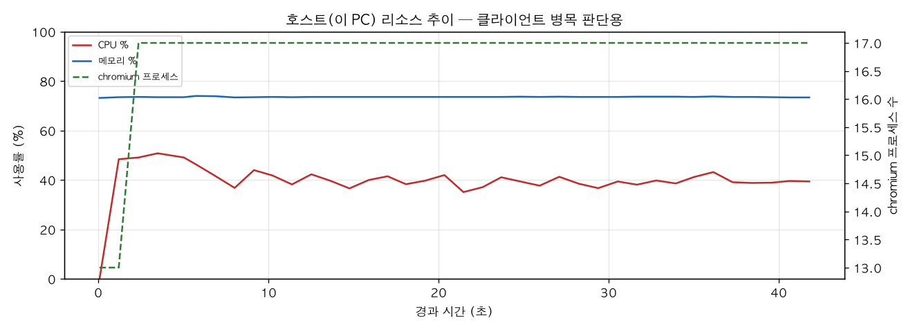 호스트(PC) 리소스 추이