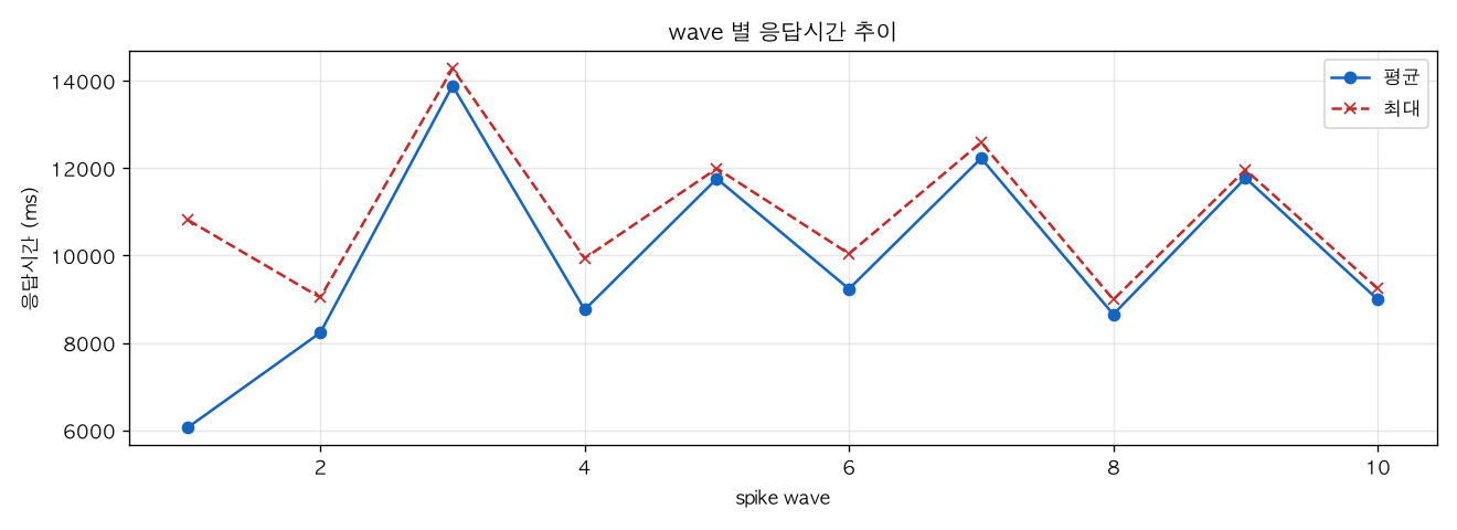 wave 별 응답시간 추이