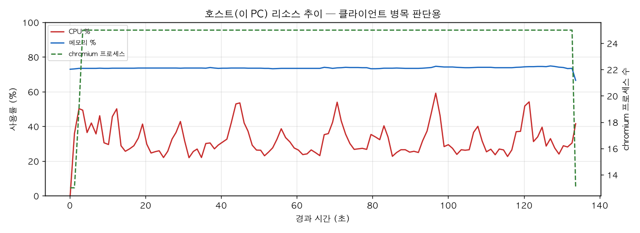호스트(PC) 리소스 추이