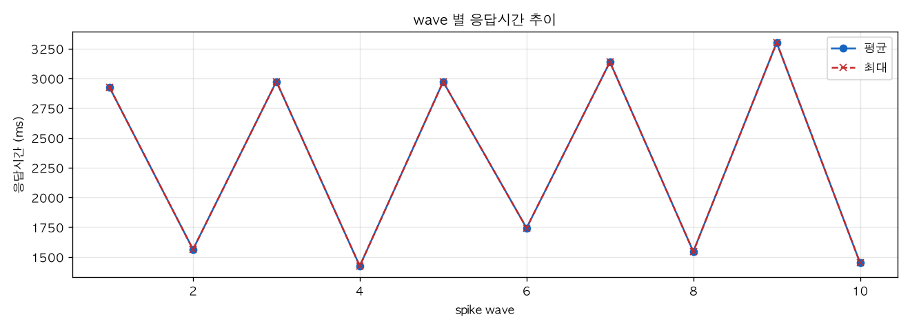 wave 별 응답시간 추이