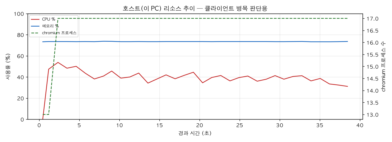 호스트(PC) 리소스 추이