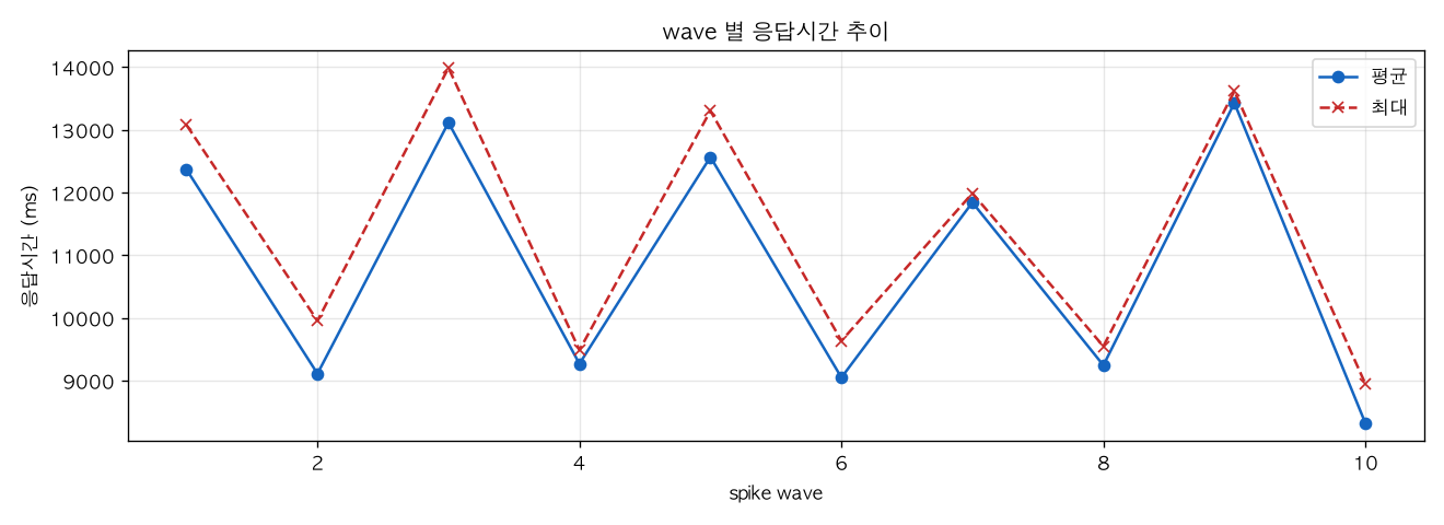 wave 별 응답시간 추이