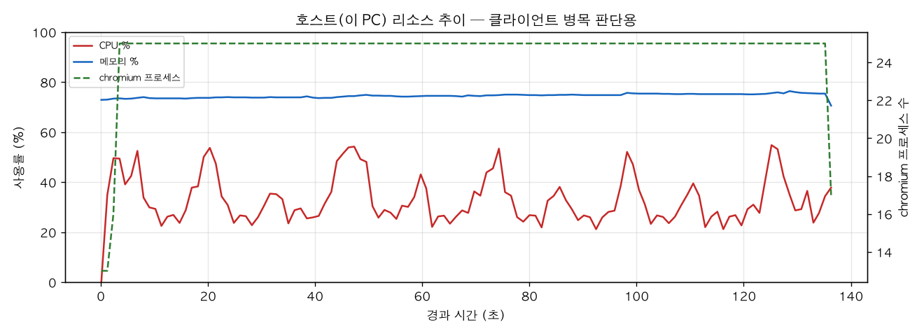 호스트(PC) 리소스 추이