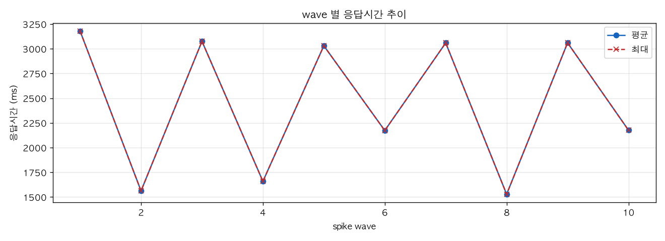 wave 별 응답시간 추이