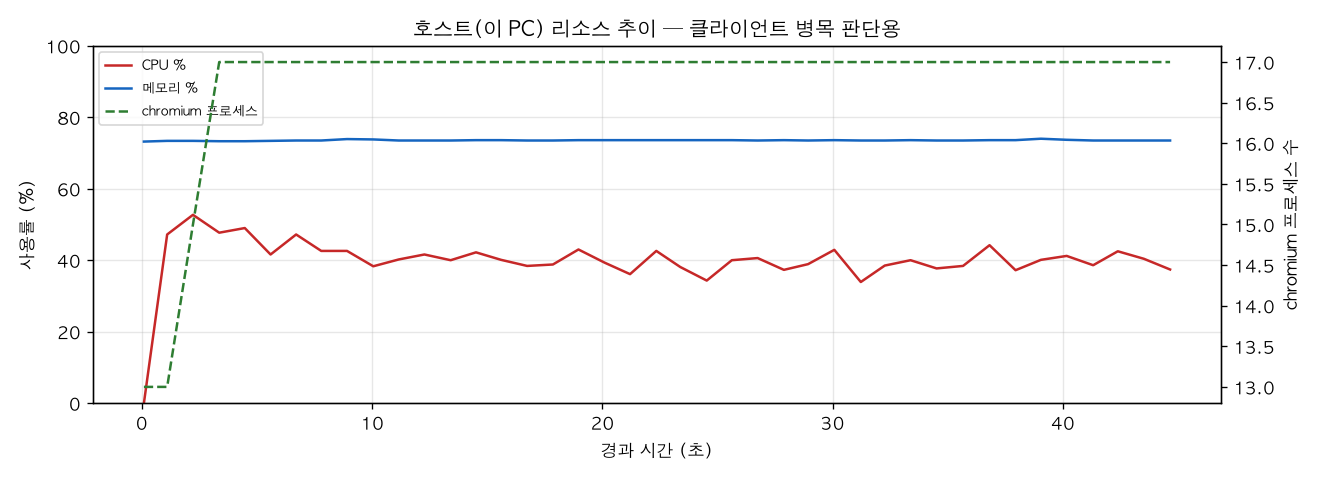 호스트(PC) 리소스 추이
